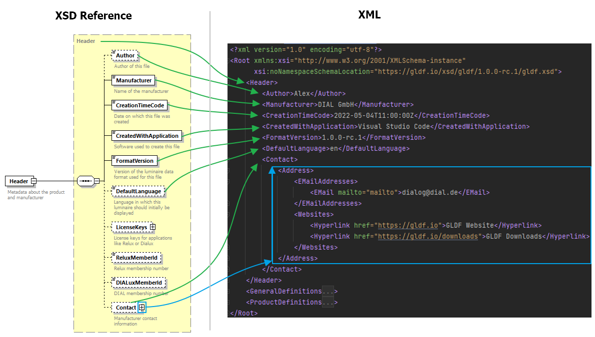 XSD Root