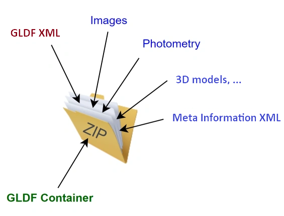 GLDF Container