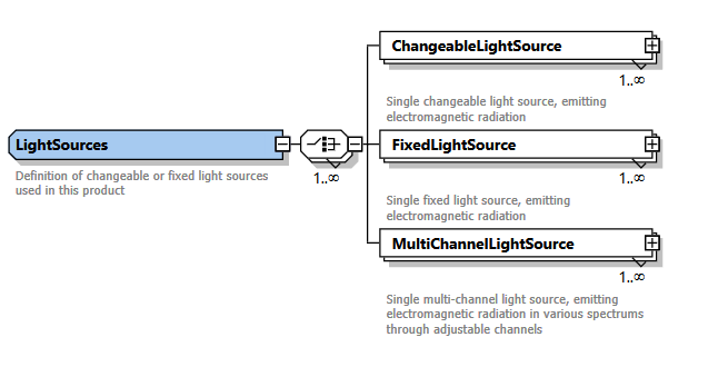 Optional light source types